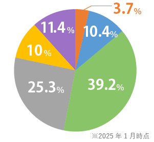 男性年収チャート